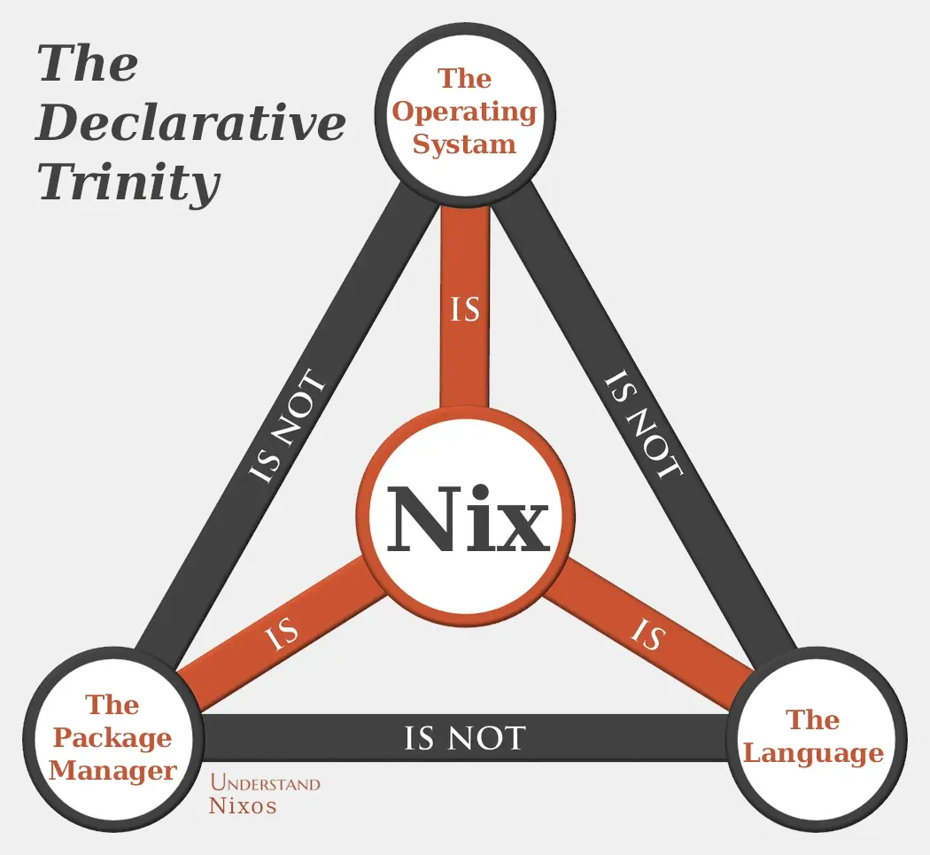 Nix trinity