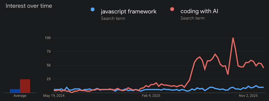 trends graph of "new js frameworks" vs "coding with AI"