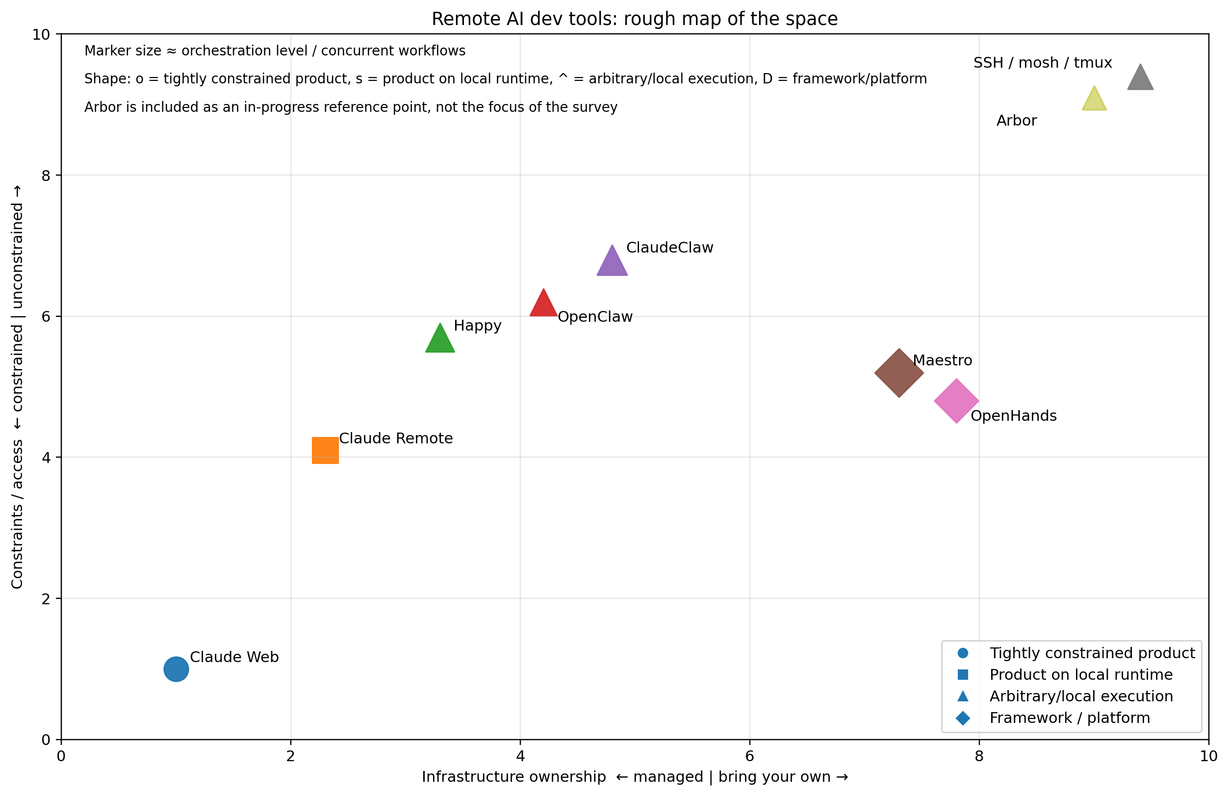 development tools graph