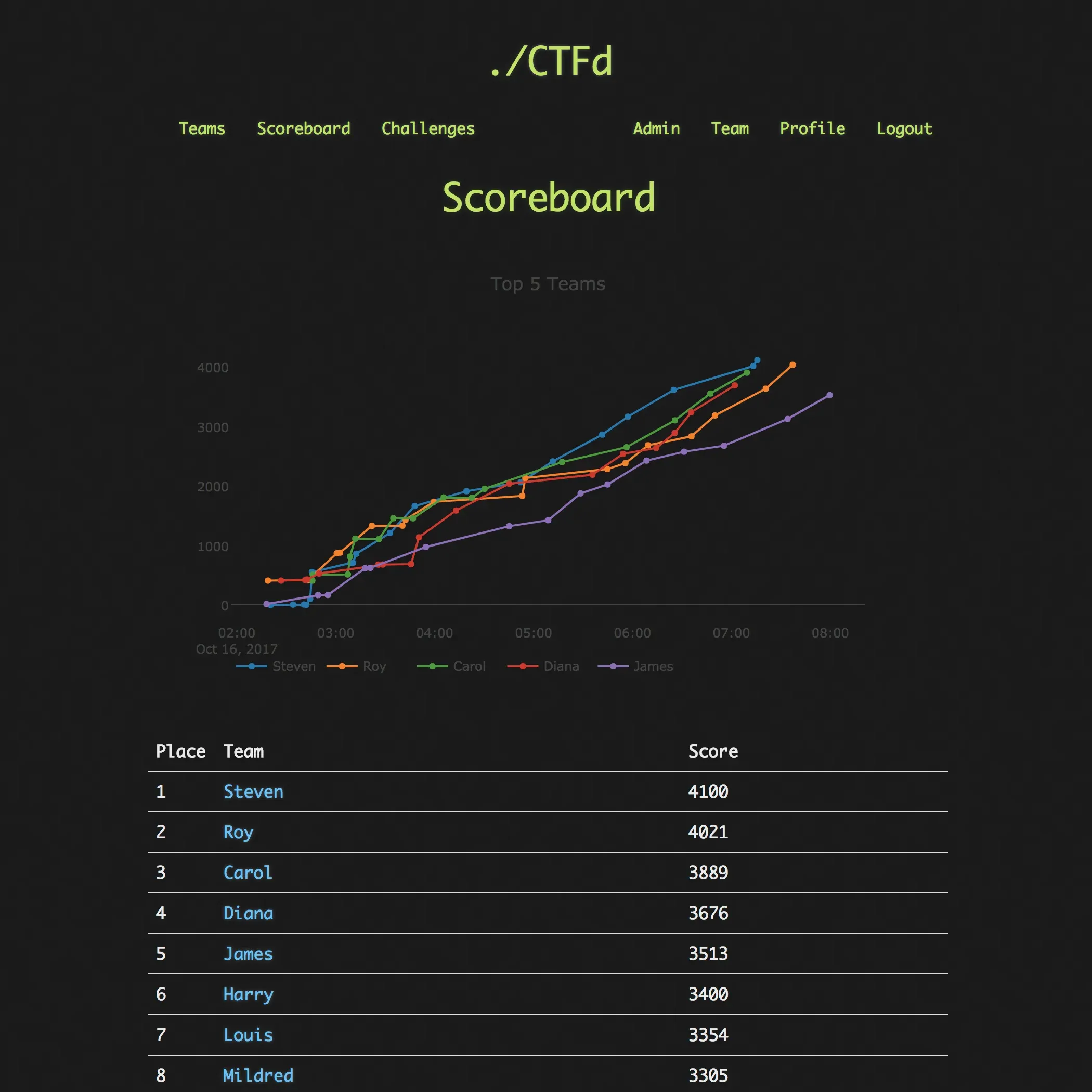capture the flag score board